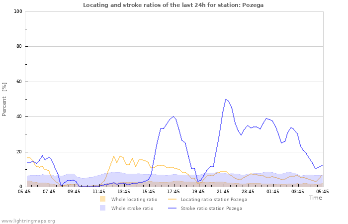 Graphs: Locating and stroke ratios