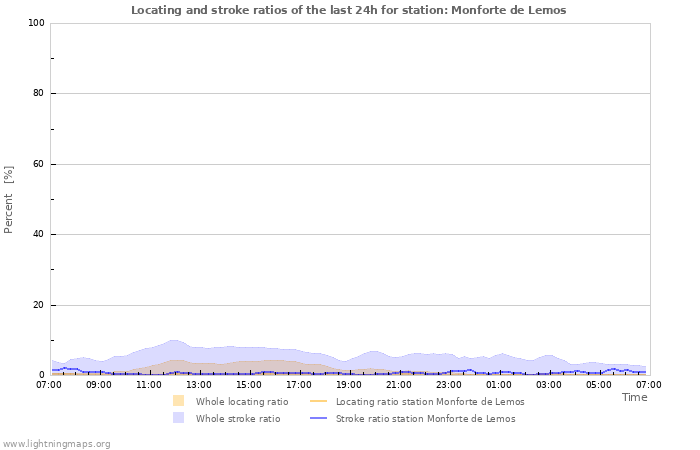 Graphs: Locating and stroke ratios