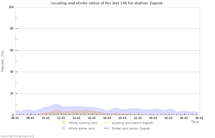 Graphs: Locating and stroke ratios