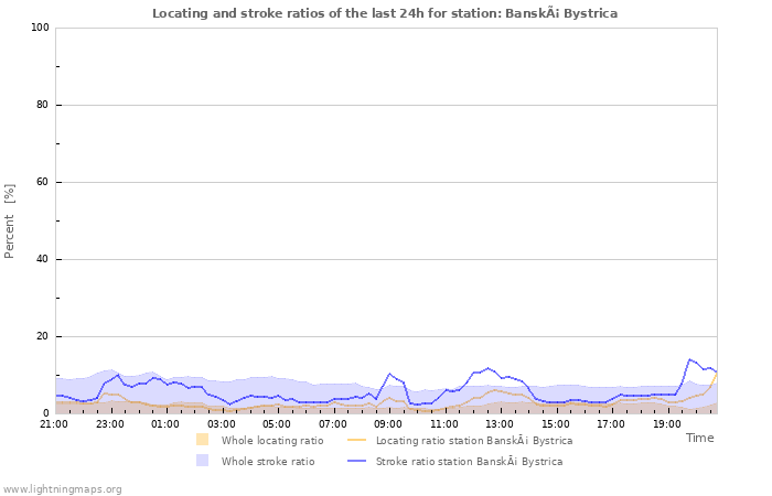 Graphs: Locating and stroke ratios