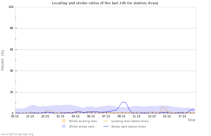 Graphs: Locating and stroke ratios