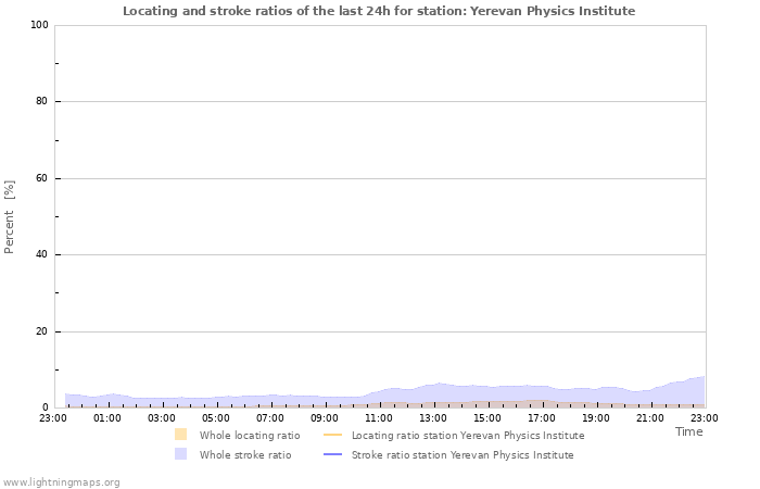 Graphs: Locating and stroke ratios