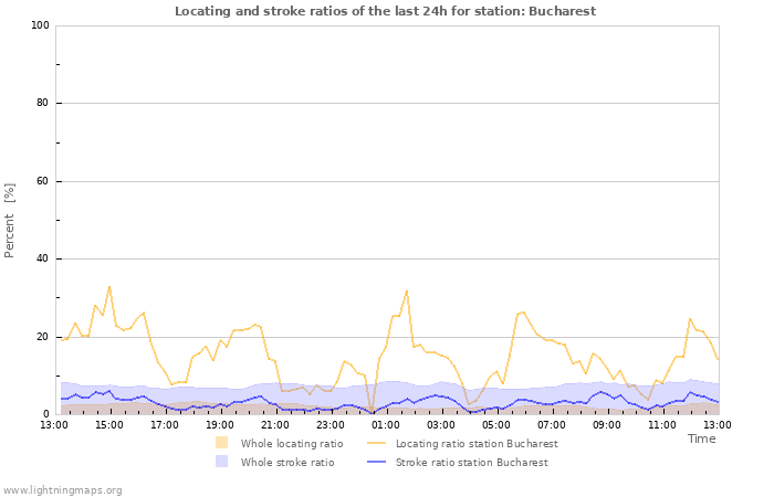 Graphs: Locating and stroke ratios