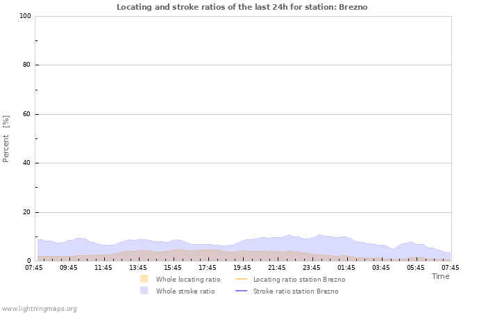 Graphs: Locating and stroke ratios