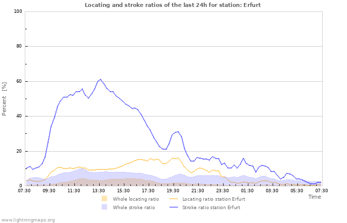 Graphs: Locating and stroke ratios