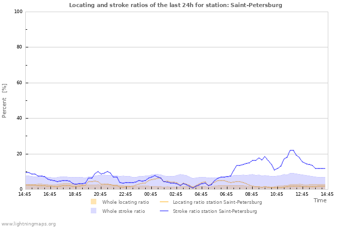 Graphs: Locating and stroke ratios