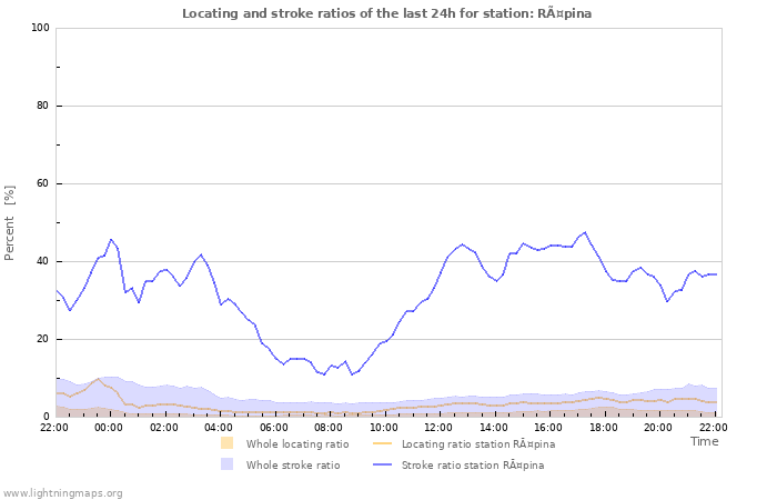 Graphs: Locating and stroke ratios