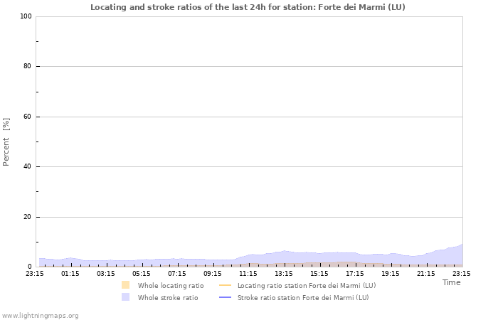 Graphs: Locating and stroke ratios