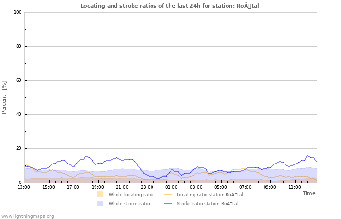 Graphs: Locating and stroke ratios