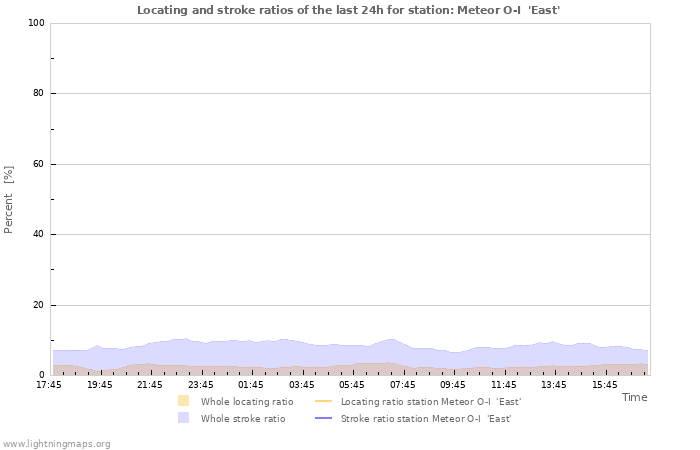 Graphs: Locating and stroke ratios