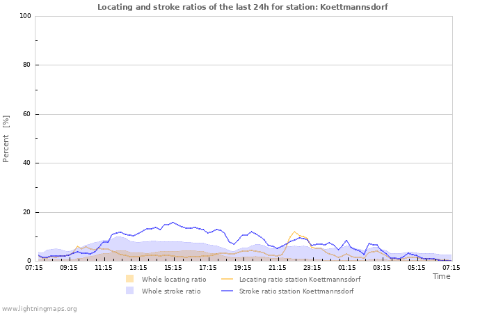 Graphs: Locating and stroke ratios