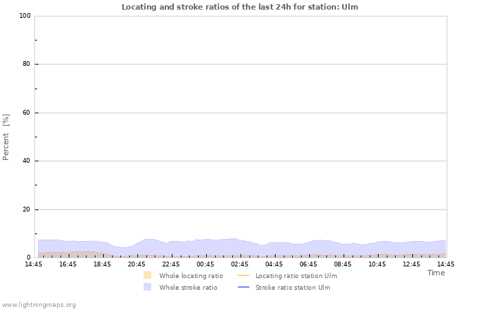 Graphs: Locating and stroke ratios