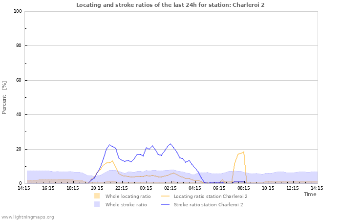 Graphs: Locating and stroke ratios