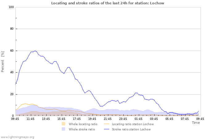 Graphs: Locating and stroke ratios