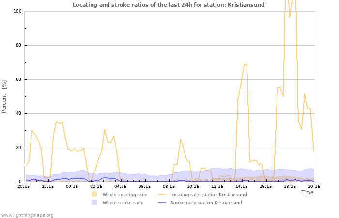 Graphs: Locating and stroke ratios