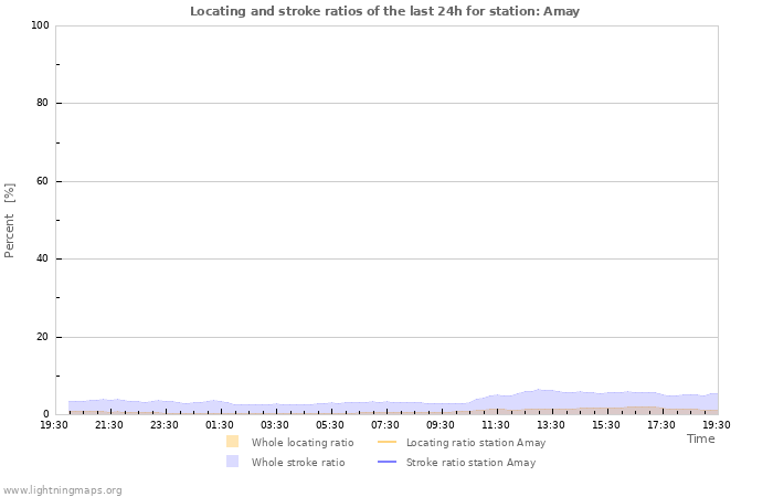 Graphs: Locating and stroke ratios