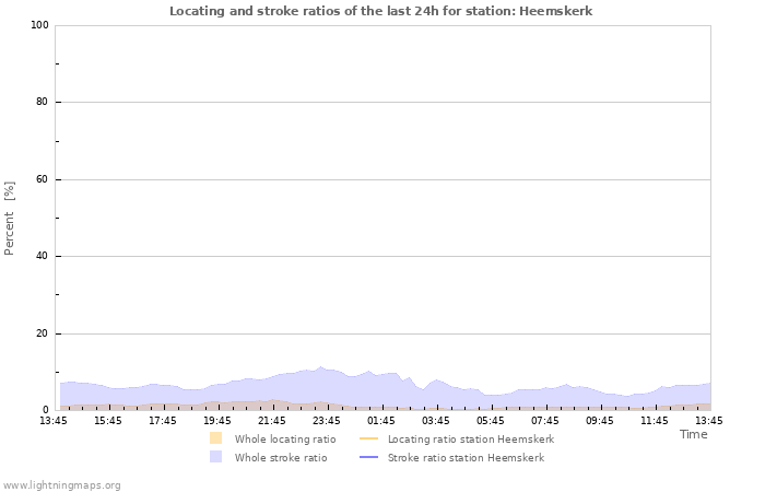 Graphs: Locating and stroke ratios