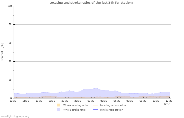 Graphs: Locating and stroke ratios