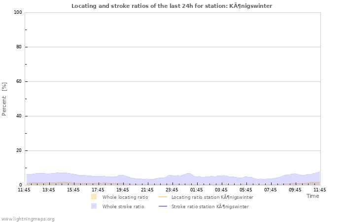 Graphs: Locating and stroke ratios