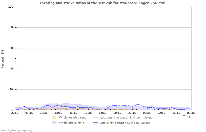 Graphs: Locating and stroke ratios