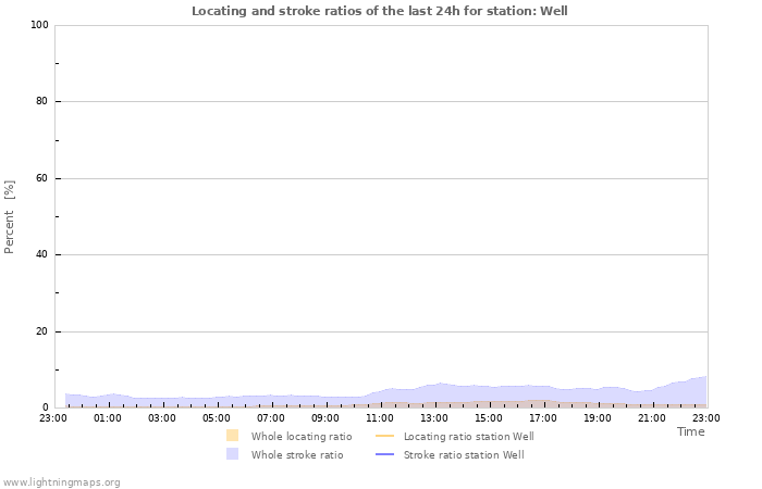 Graphs: Locating and stroke ratios