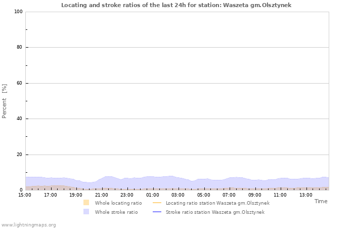 Graphs: Locating and stroke ratios