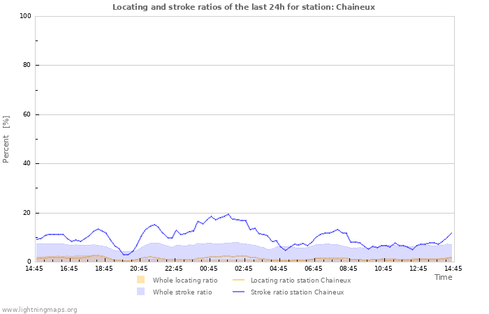 Graphs: Locating and stroke ratios