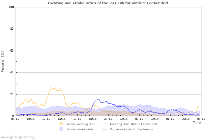 Graphs: Locating and stroke ratios