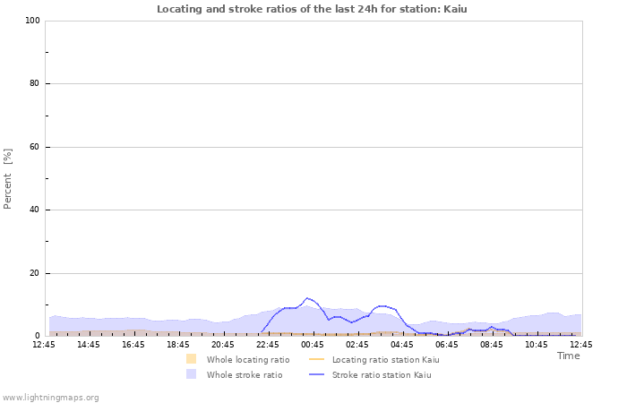 Graphs: Locating and stroke ratios