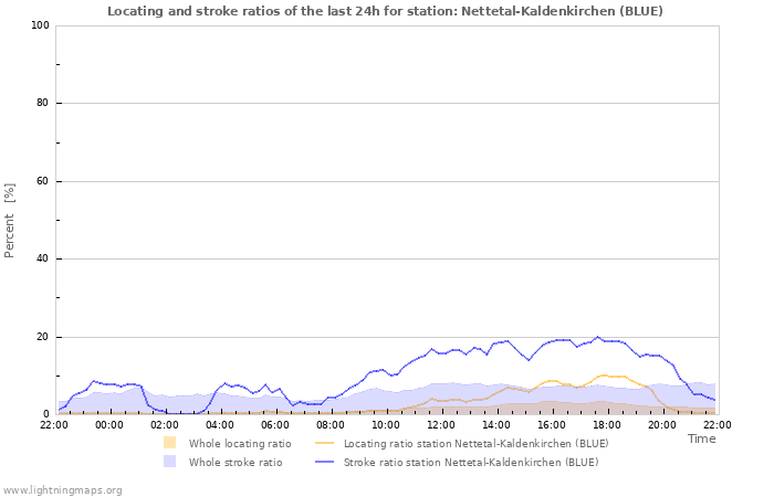 Graphs: Locating and stroke ratios