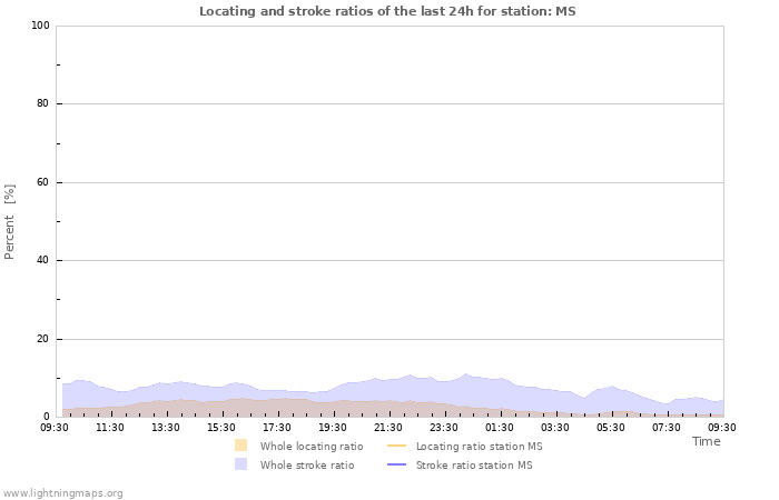 Graphs: Locating and stroke ratios