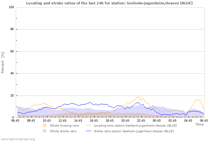 Graphs: Locating and stroke ratios