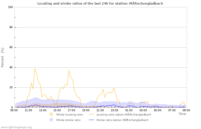 Graphs: Locating and stroke ratios