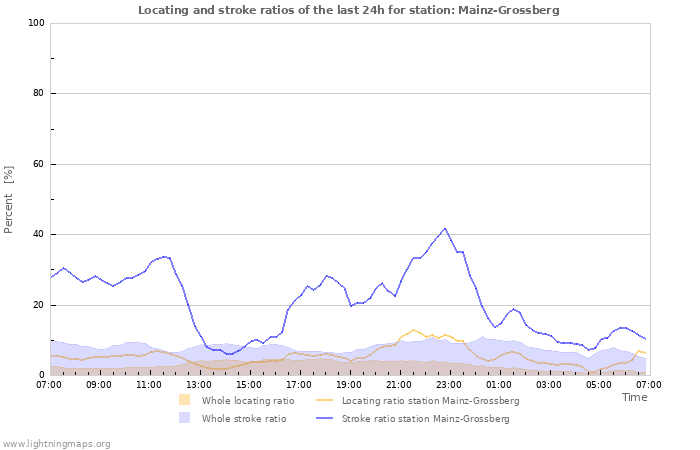 Graphs: Locating and stroke ratios