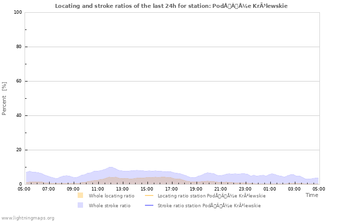 Graphs: Locating and stroke ratios