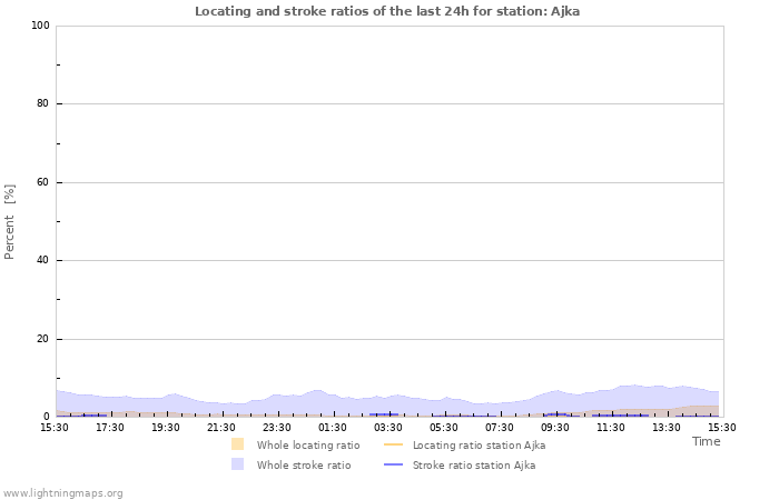 Graphs: Locating and stroke ratios