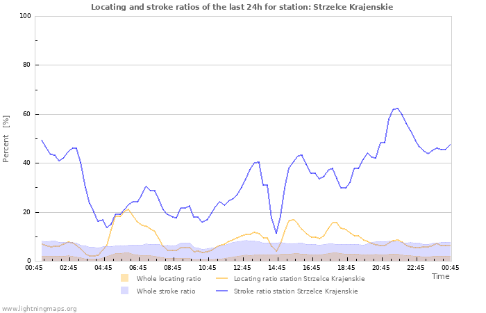 Graphs: Locating and stroke ratios