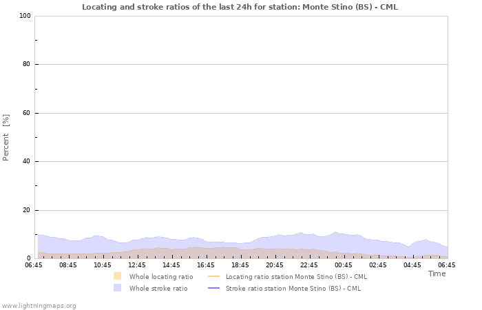 Graphs: Locating and stroke ratios