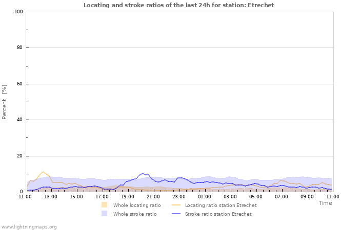 Graphs: Locating and stroke ratios