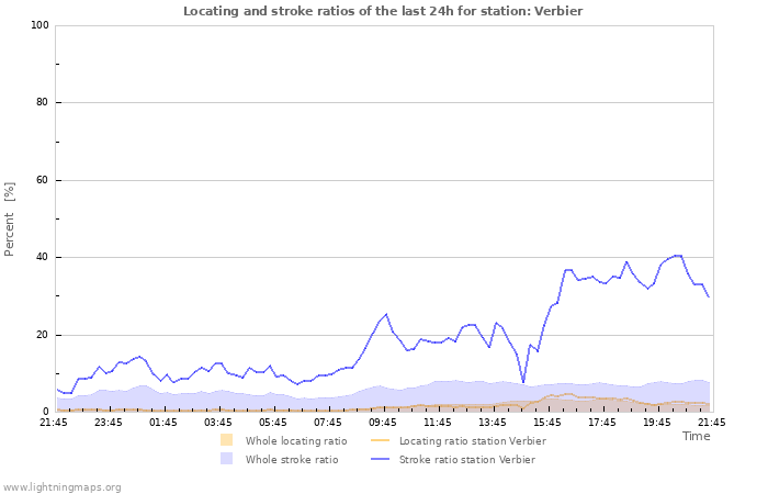 Graphs: Locating and stroke ratios