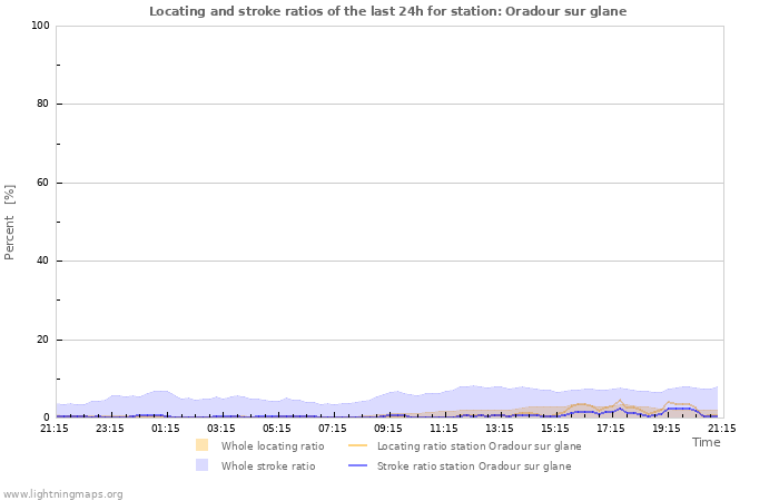 Graphs: Locating and stroke ratios