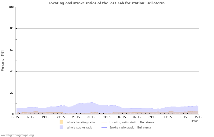 Graphs: Locating and stroke ratios