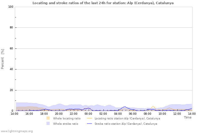 Graphs: Locating and stroke ratios