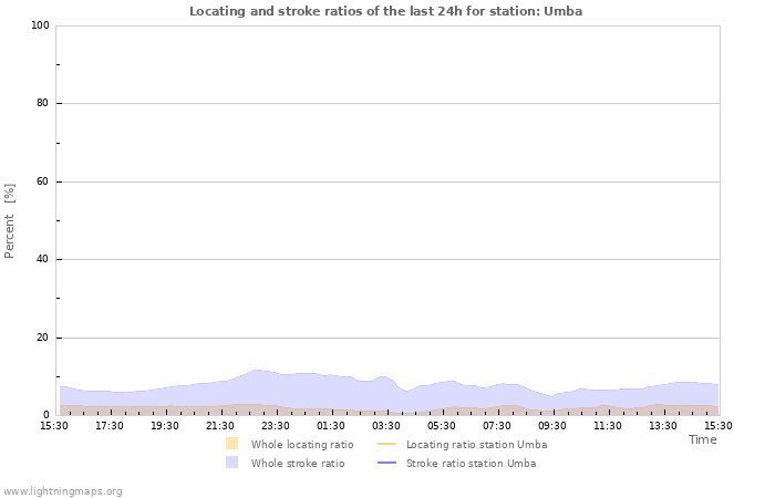 Graphs: Locating and stroke ratios