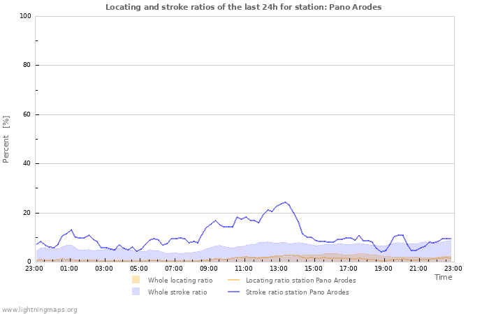 Graphs: Locating and stroke ratios