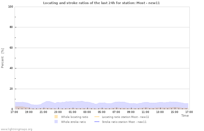 Graphs: Locating and stroke ratios