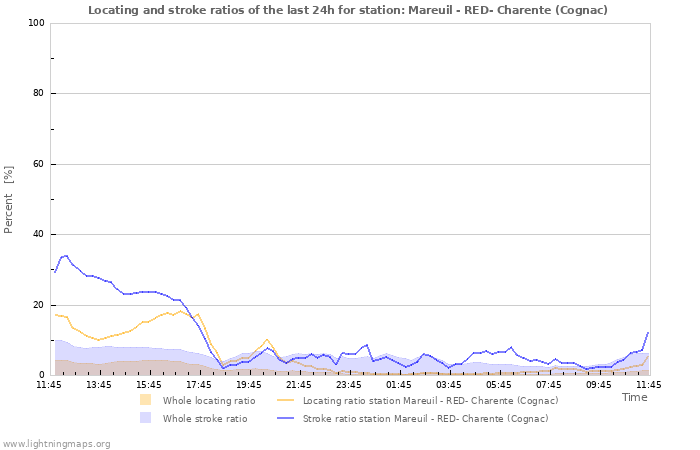 Graphs: Locating and stroke ratios