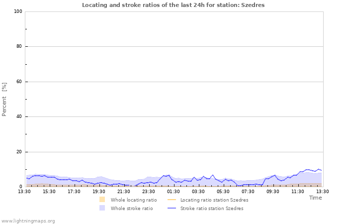 Graphs: Locating and stroke ratios