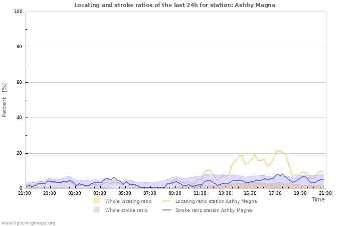 Graphs: Locating and stroke ratios