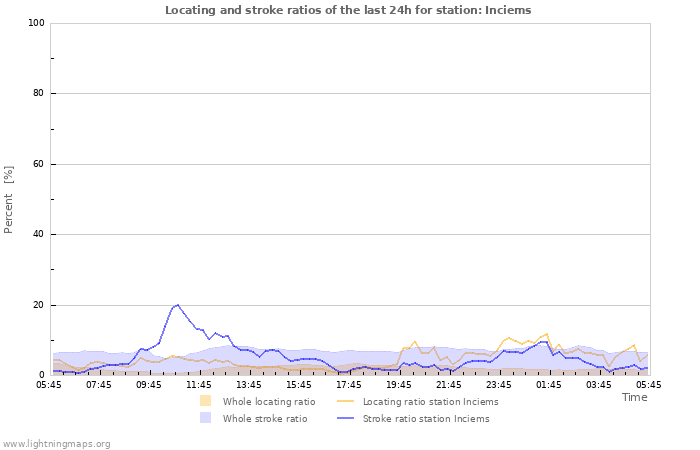 Graphs: Locating and stroke ratios